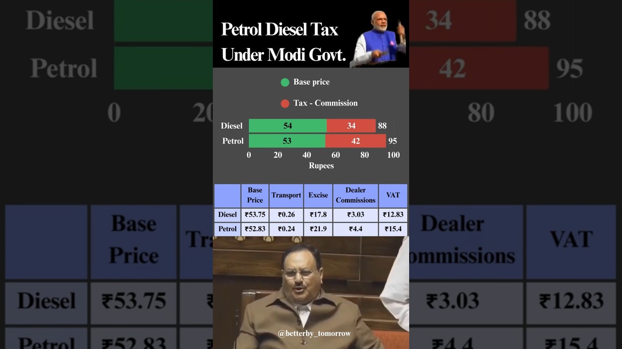 Petrol Diesel Tax Under Modi Government: The Biggest Loot on Common Indians! #petrolprice #diesel