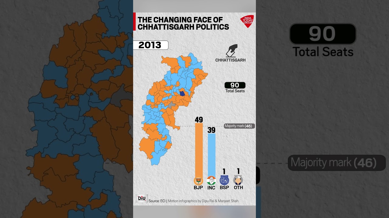The Changing Face of Chhattisgarh Politics 2023 | Chhattisgarh Elections 2023 News