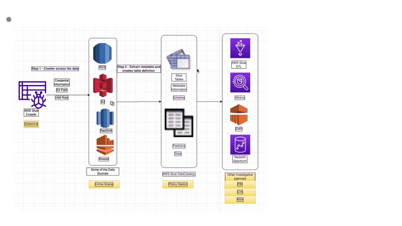 AWS Glue crawler 101