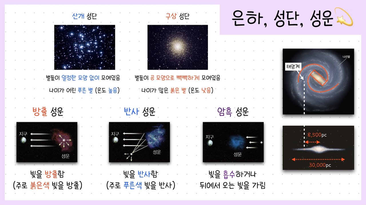 [중② 8단원] 2강.우리은하의 모양과 특징│성단│성운💫