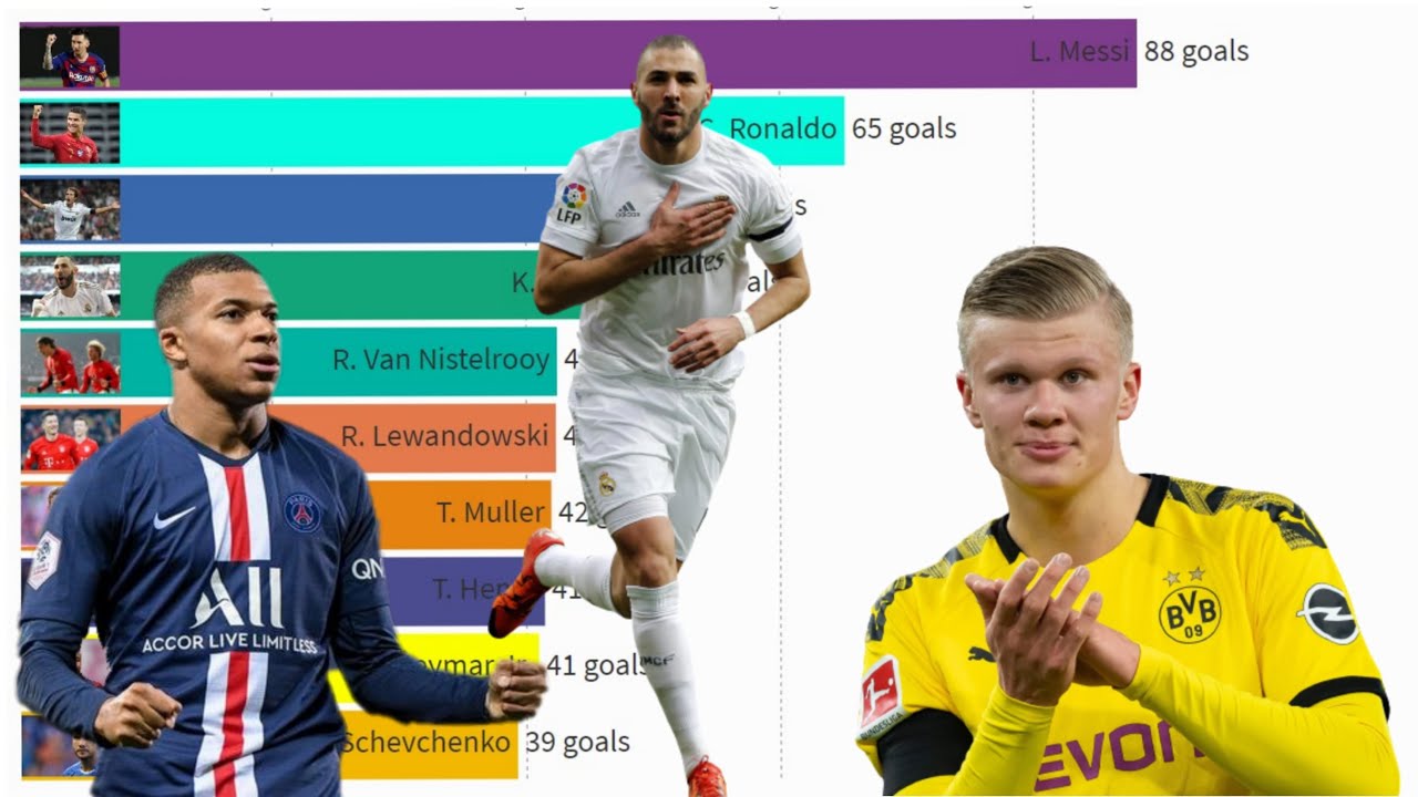 10 лучших бомбардиров по возрасту в Лиге чемпионов УЕФА (1995-2021)