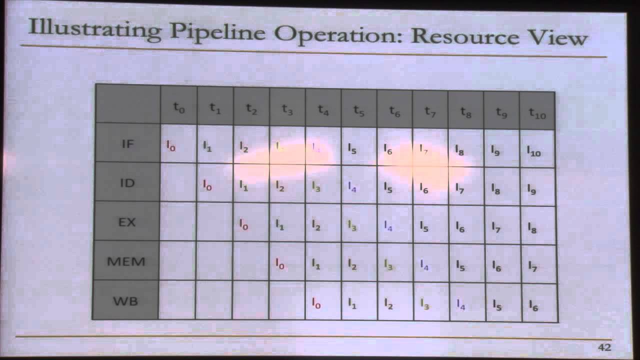 Lecture 7. Pipelining  - Carnegie Mellon - Computer Architecture 2015 - Onur Mutlu