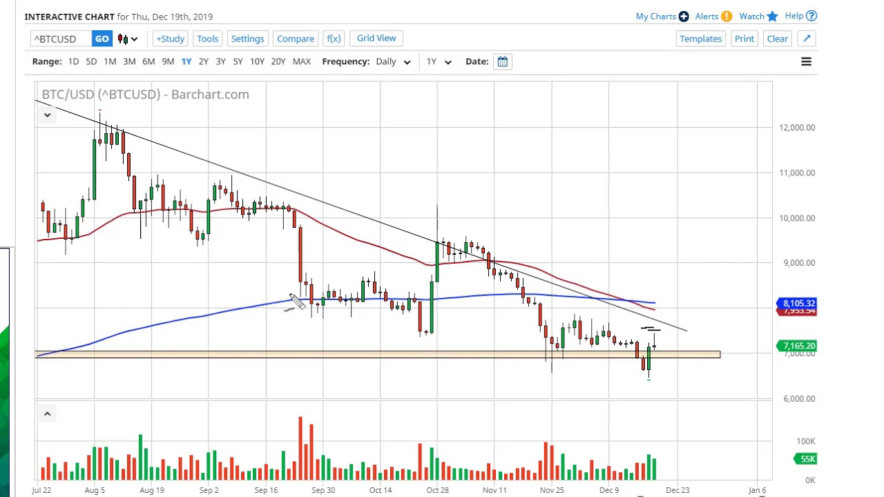 Bitcoin Forecast December 20, 2019