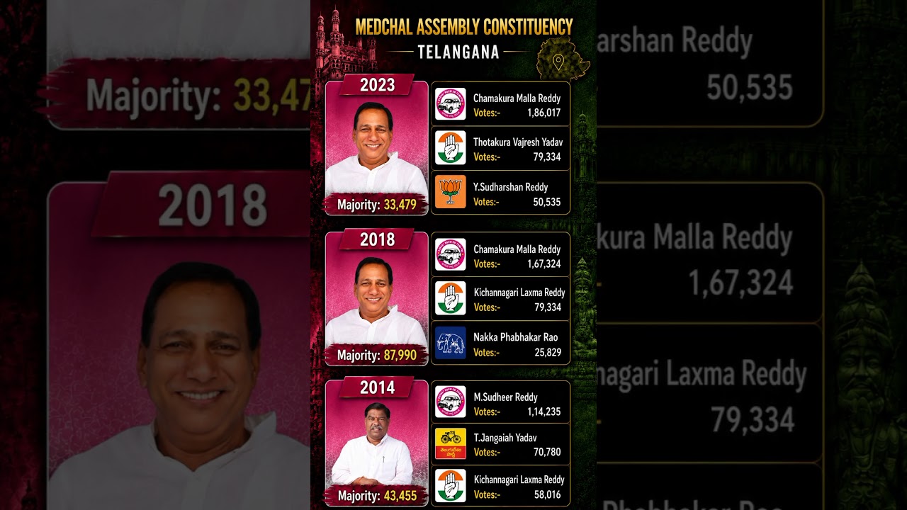 Medchal constituency elections 2014-24🗳️☑️ #mla #medchal #politics #telangana #assembly #shorts