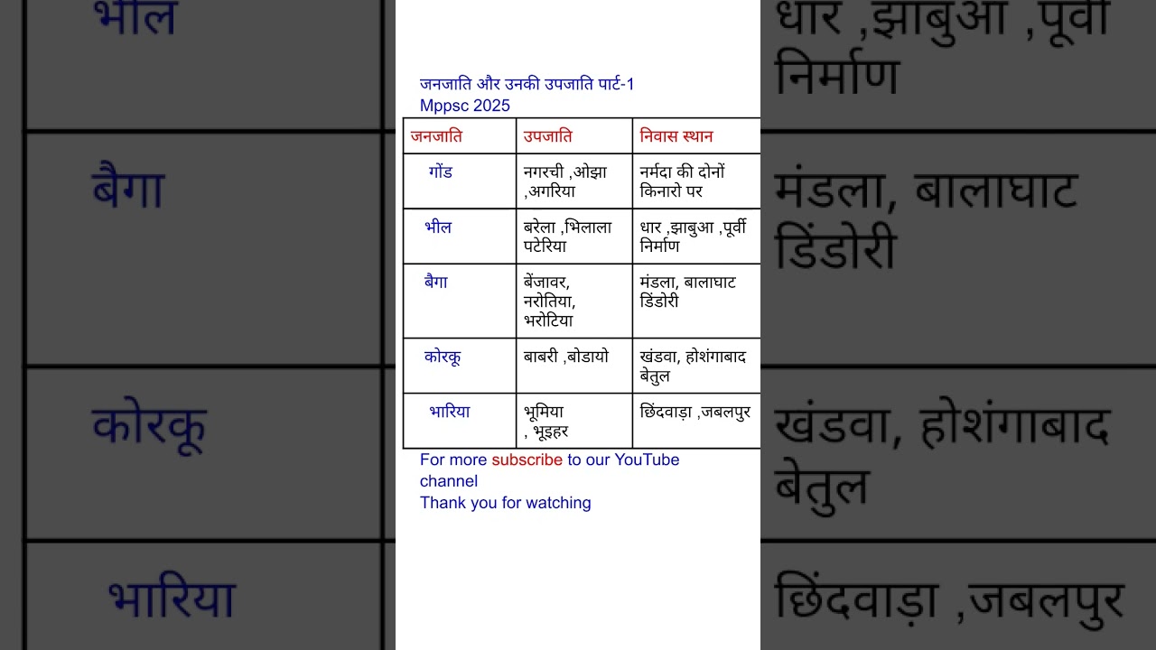 Madhya Pradesh ki Janjati or unki upjati|tribes and their subtribes|Mppsc Pre|