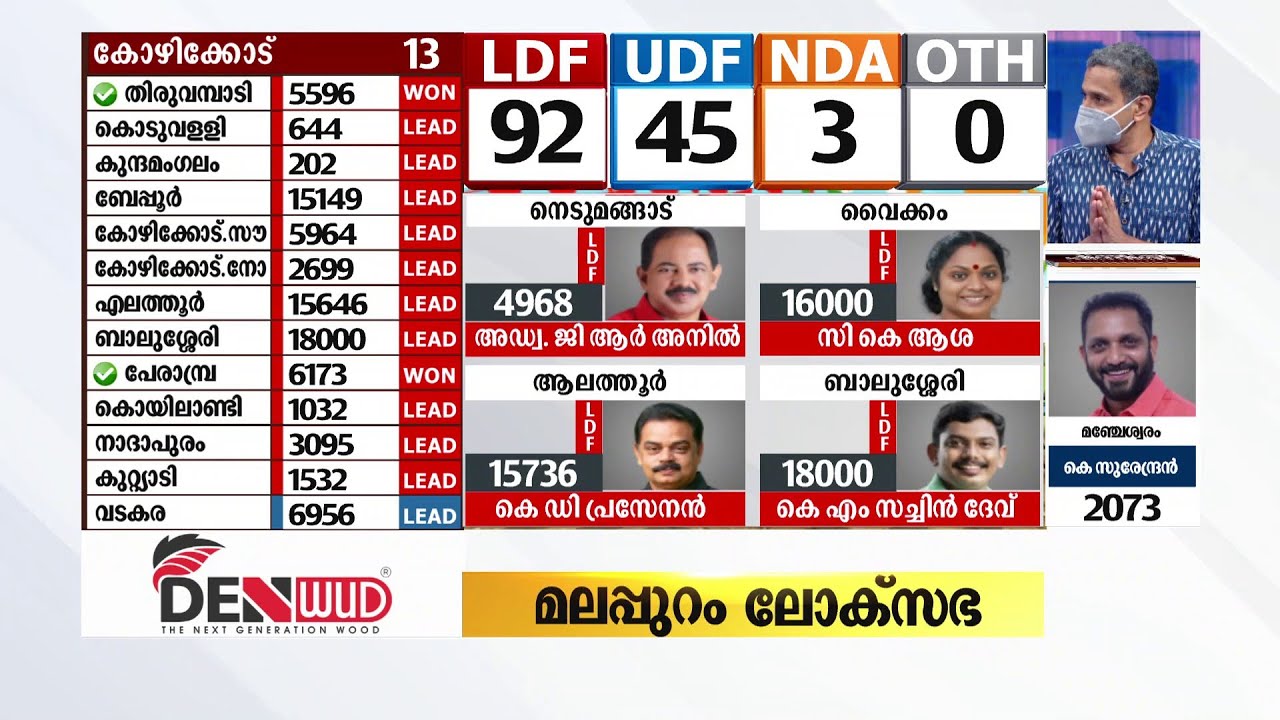തൃത്താലയിൽ എം.ബി രാജേഷ് മുന്നിൽ, വി.ടി ബൽറാം വീഴുമോ?
