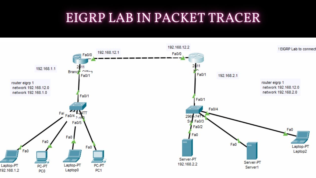 1. Как настроить EIGRP в Cisco Packet Tracer | Лабораторная настройка EIGRP CCNA | Networkforyou