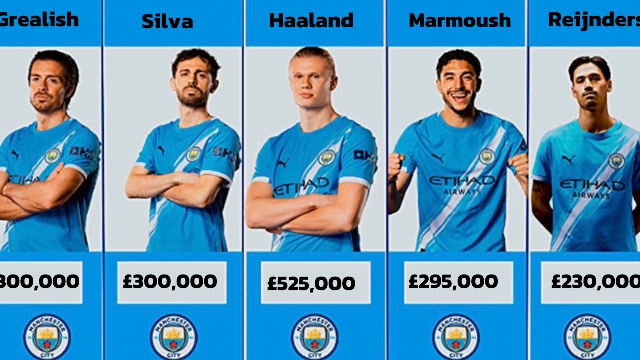 💰⚽ Manchester City 2025 Squad Wages Revealed! 🔵🔥 | Who&rsquo;s Earning the Most? #FooballdreamXI #football