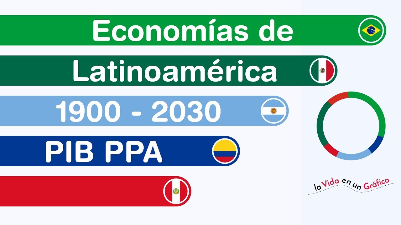 Economías de Latinoamérica 1900 - 2030 | PIB PPA