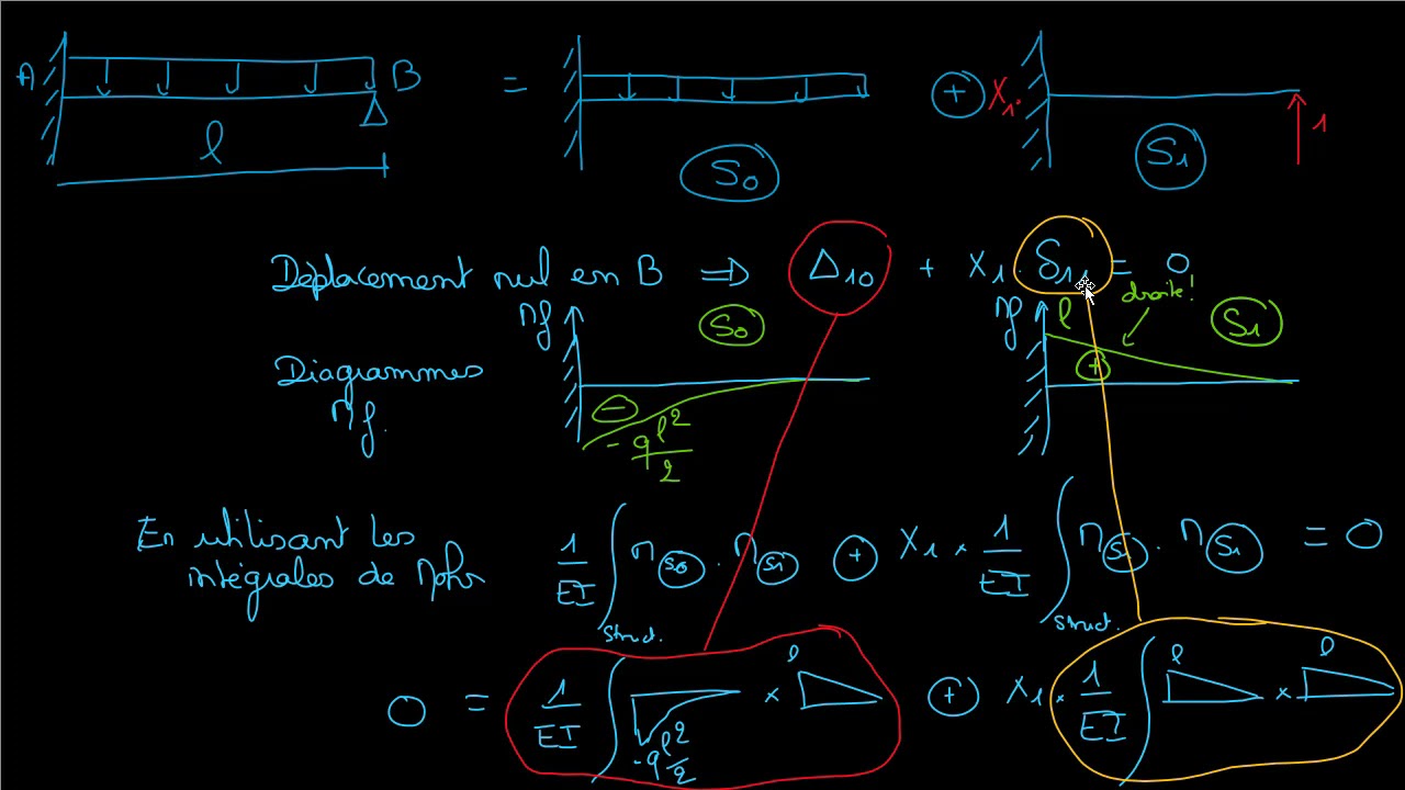 01 M&eacute;thode des forces : Le cours