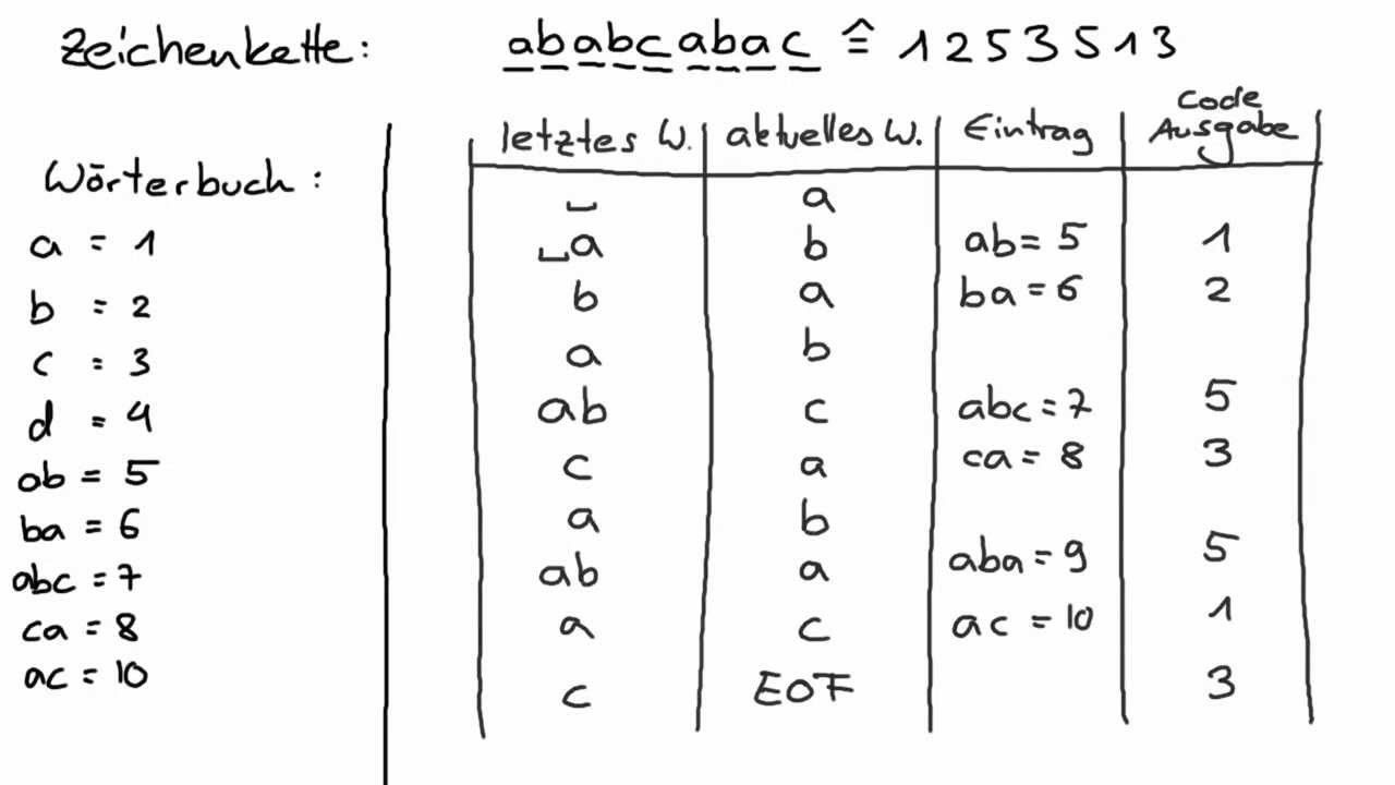 LZW-Kodierung: Informatik