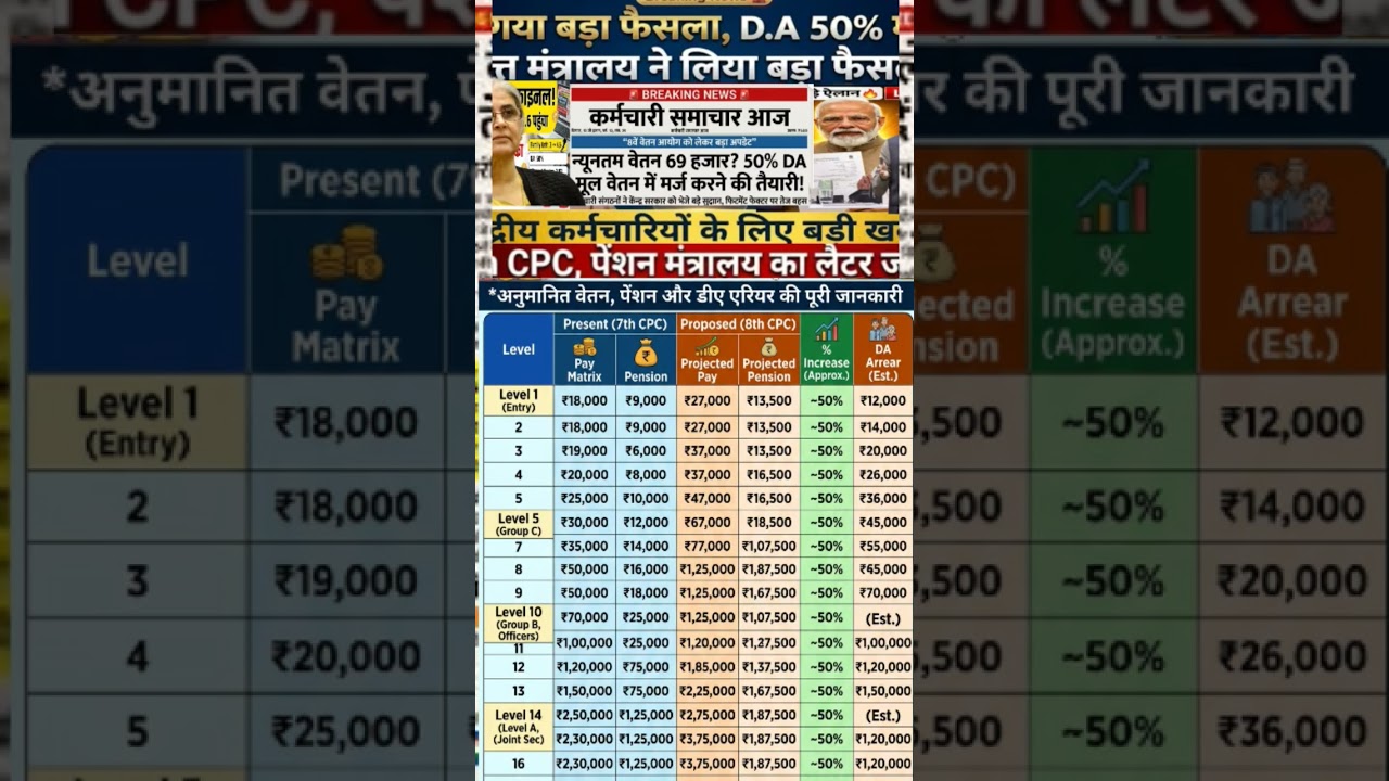 8th pay commission 🔥 DA /DR मर्ज के बाद,salary pension 💥 #daarrear #shorts