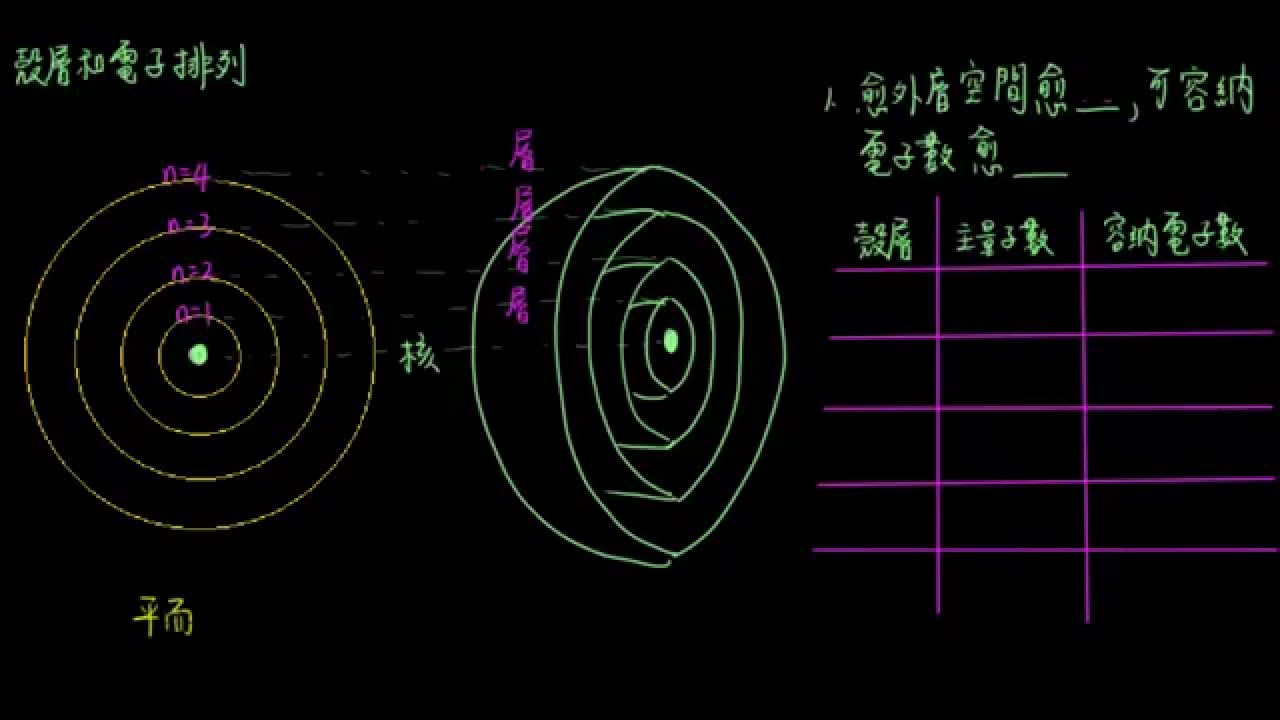 2-2.2原子中的電子排列07_電子的排列