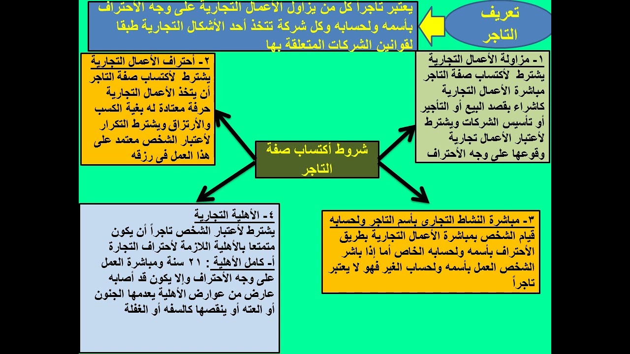 اعمال وساطة تجارية الصف الثانى التجارى شعبة تسويق ترم اول ٢٠٢٤م