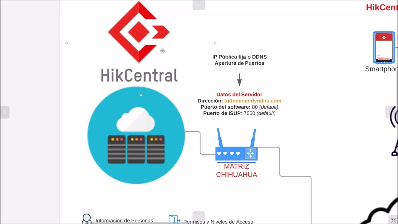 EXPLICACIÓN - Centralización de Control de Acceso / Asistencia con HikCentral y Protocolo ISUP 5.0