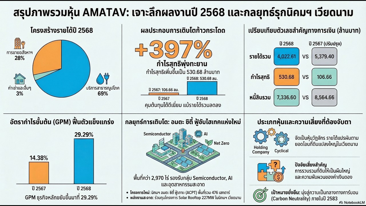 AMATAV สรุปหุ้นนิคมฯ เวียดนาม ปี 2568
