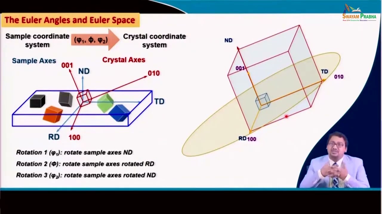 Euler Angles and ODFs