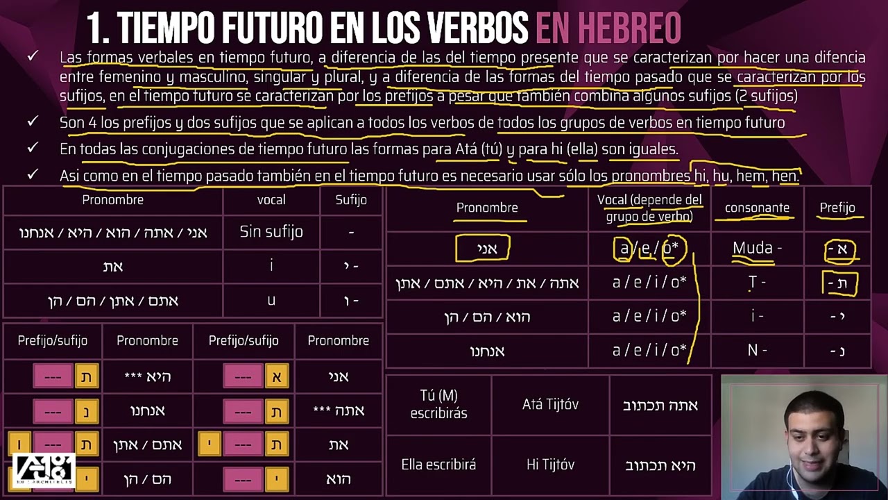 El Futuro para los verbos en Hebreo - Intro | Clase N.111 | Hebreo en 5 minutos