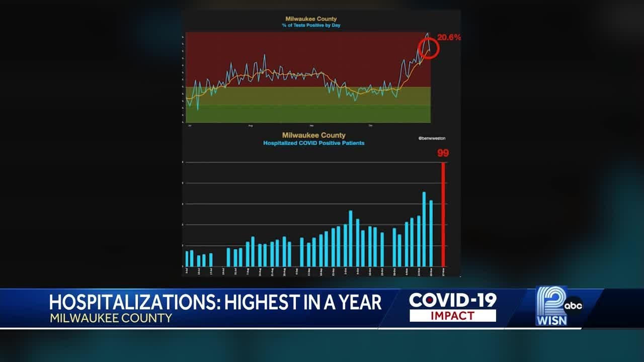 COVID-19 holiday spike: Highest peak this year in Milwaukee