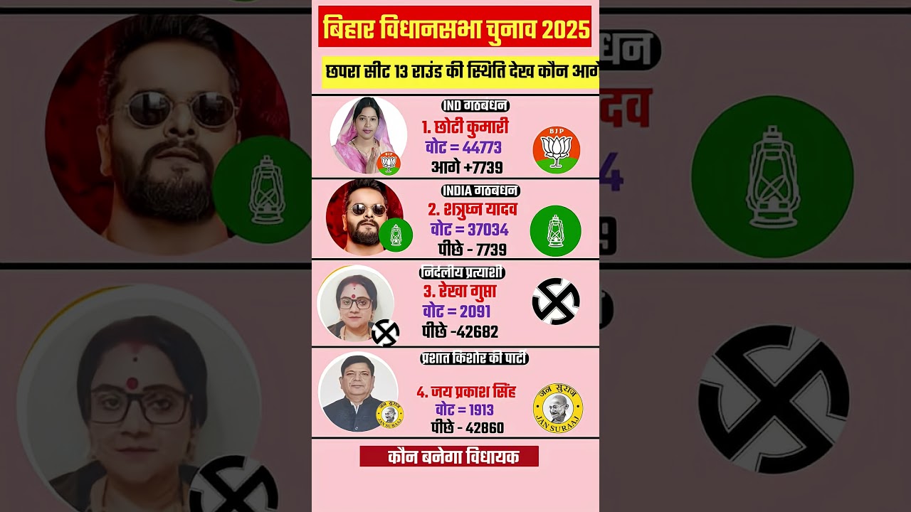 Chhapra constituency round 13: Big bang! Chhoti Kumari takes a commanding lead the contest heat...