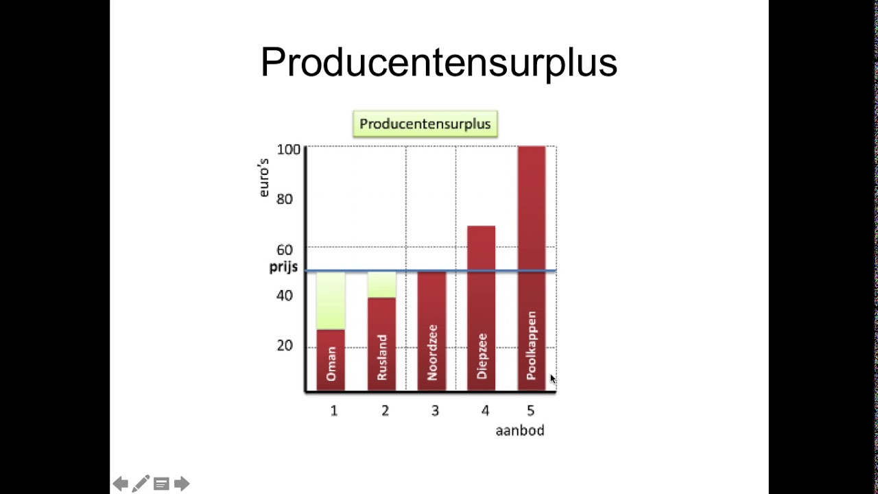 Uitleg producentensurplus en collectieve aanbod