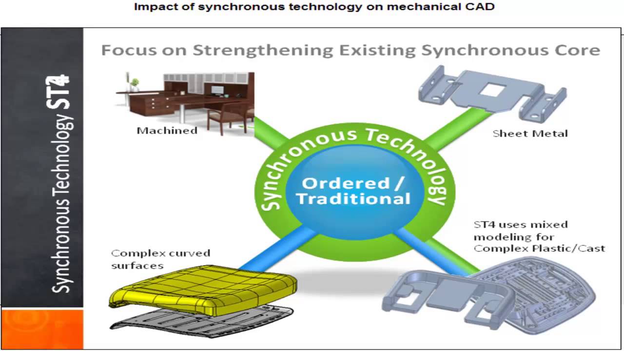 The Impact of Synchronous Technology