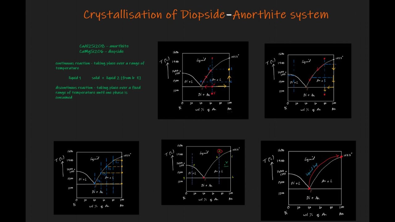 Anorthite - Diopside binary system  with no solid solution [ part 1]