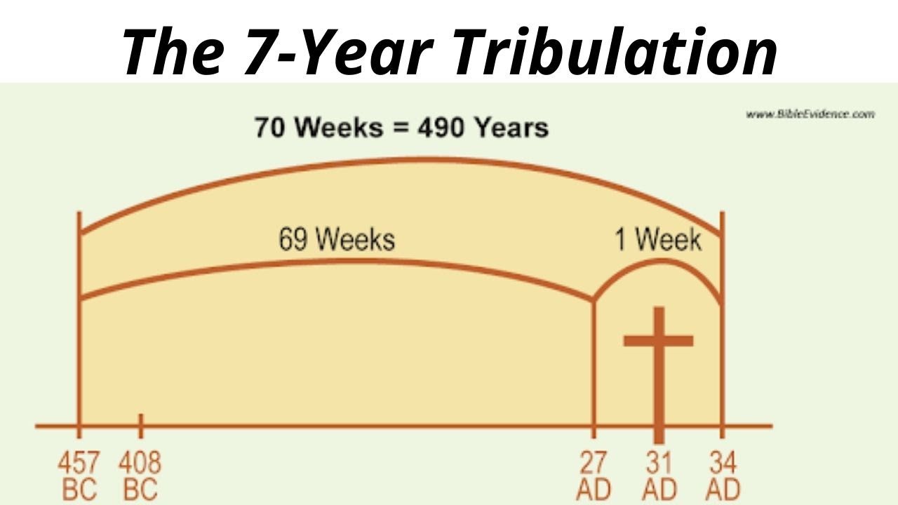 The 7-Year Tribulation