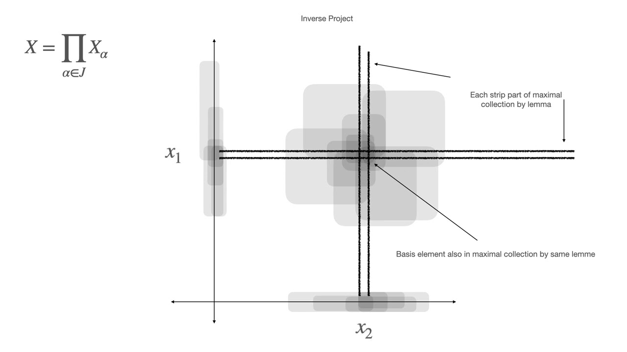 Tychonoff Theorem