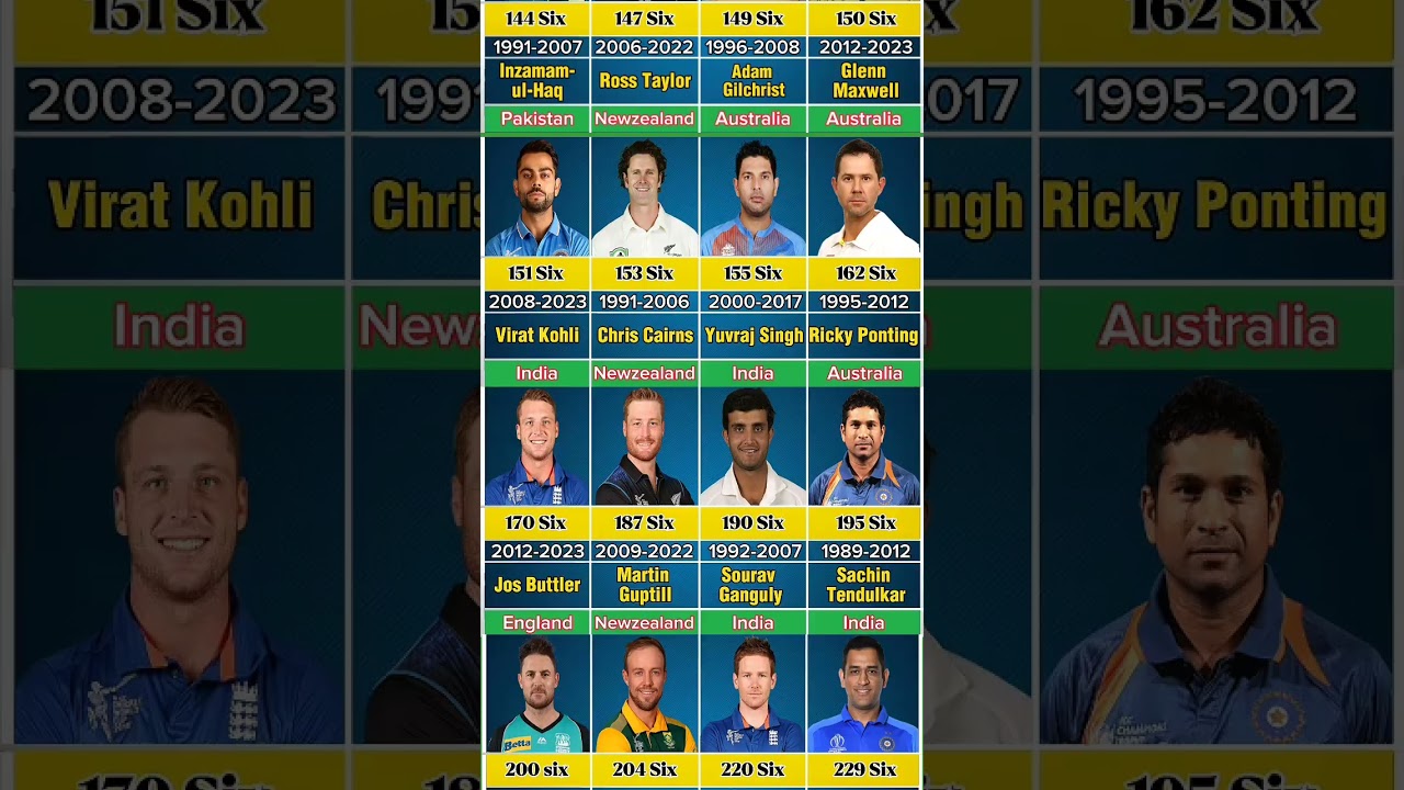 Top 20 Most sixes in career cricket Records for ODI match #shortvideo