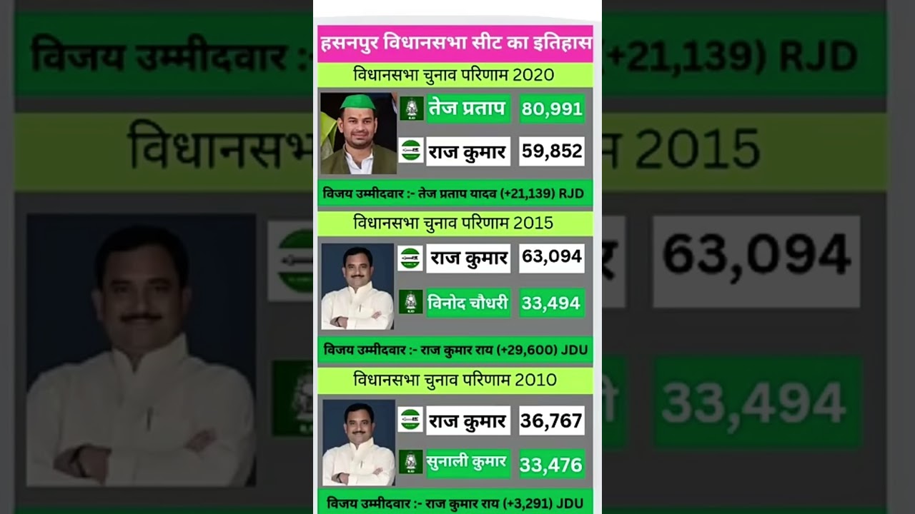 Bihar Hasanpur vidhansabha chunav result Tej Pratap ke Yadav