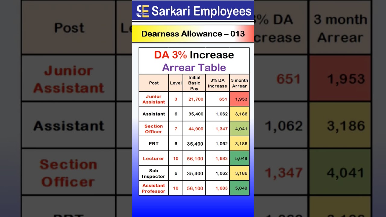 Dearness Allowance - 013, DA arrera and calculation in October 2024