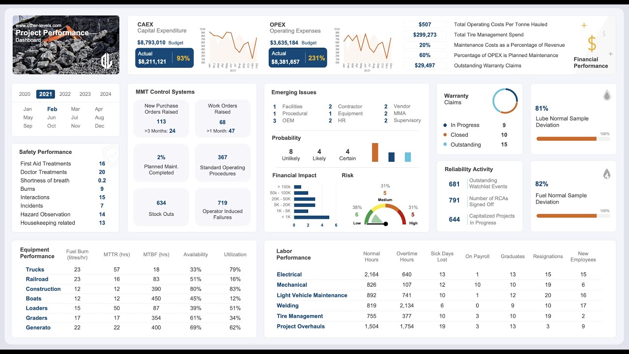 Complete Project Performance Dashboard for Construction, Infrastructure & Operations