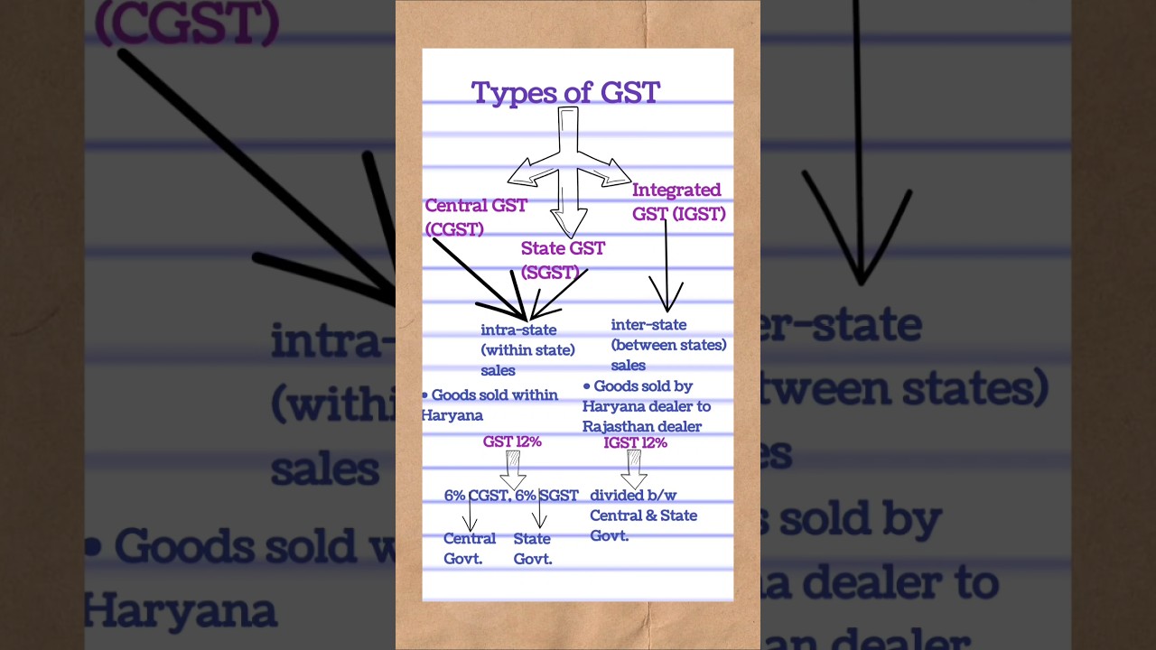 Goods and Services Tax| Types of GST| CGST SGST IGST #commerce #accounts #gst #class11 #pgtcommerce