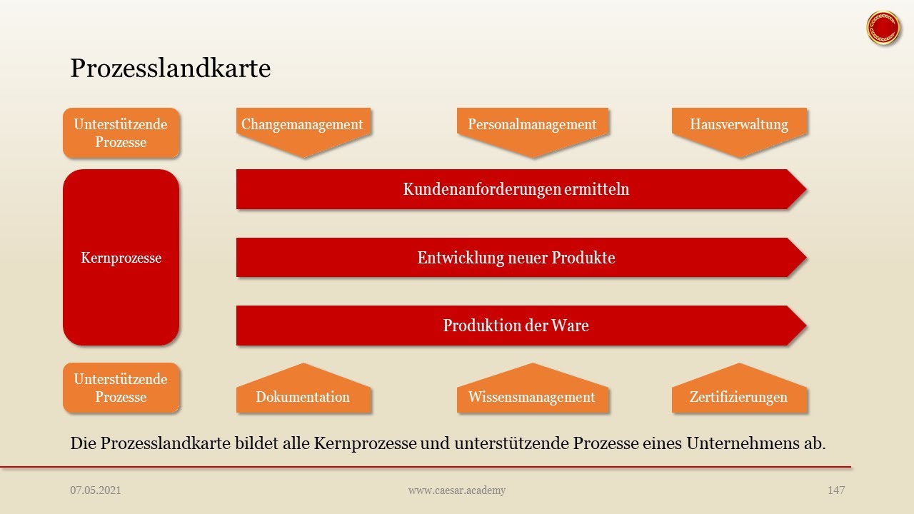 Prozesslandkarte - 👨🏼‍🎓 EINFACH ERKLÄRT 👩🏼‍🎓