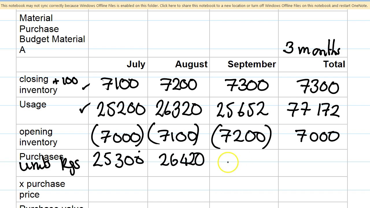 Preparing several functional budgets