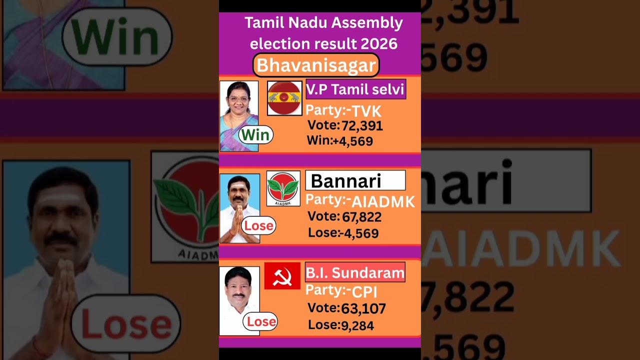 Bhavani Sagar (Tamil Nadu) Assembly election result 2026 #tamilnadu #election #government