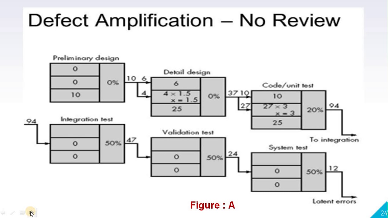 Defect, Errors and Defect Amplification and Removal