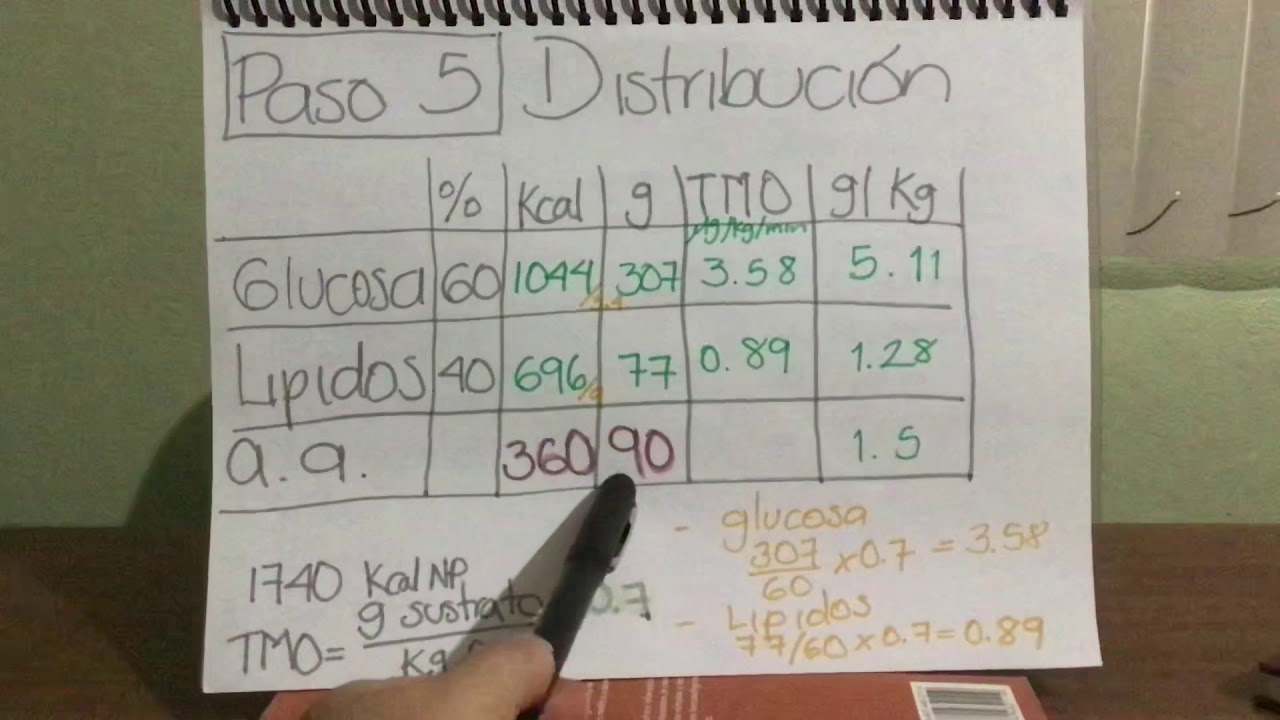 Cálculo de Nutrición Parenteral. UNITEC 2020