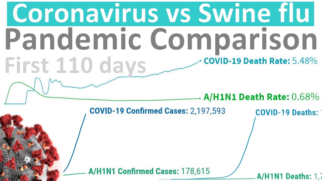 Coronavirus vs Swine Flu (A/H1N1 2009) Pandemic Comparison &ndash; first 110 days