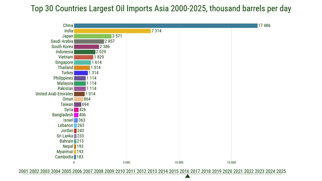 Top 30 Asian Countries by Oil Imports (2000-2025)