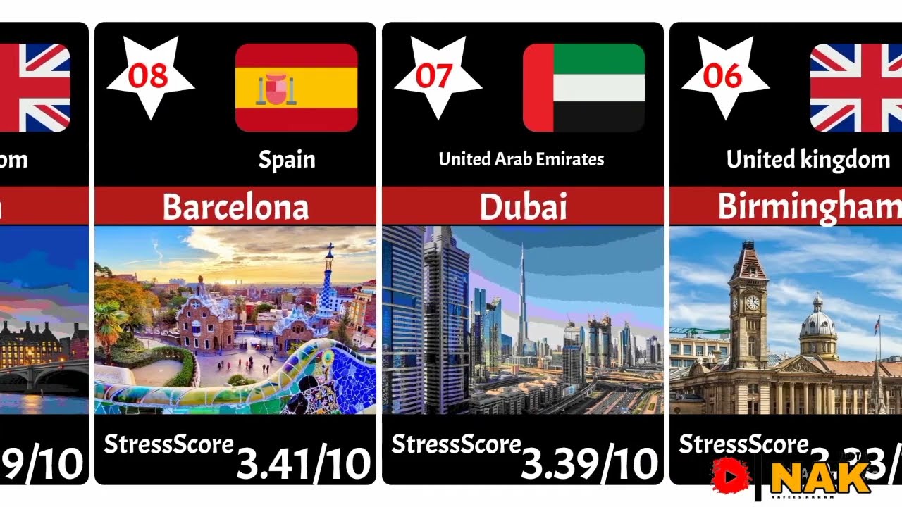 10 Least Stressed Cities In The World, Ranked By Stress Score| NAK DATA