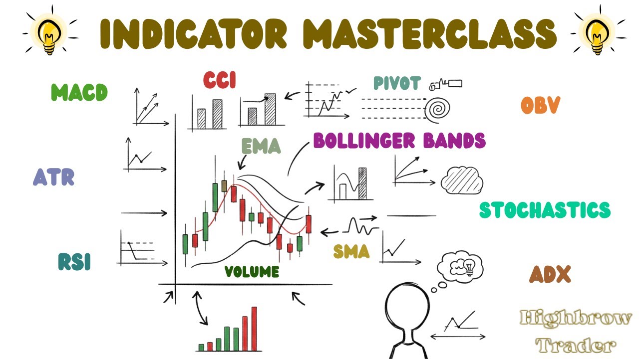 Truth About Trading Indicators: Leading, Lagging & Hybrid | Technical Analysis Masterclass (EP.8)