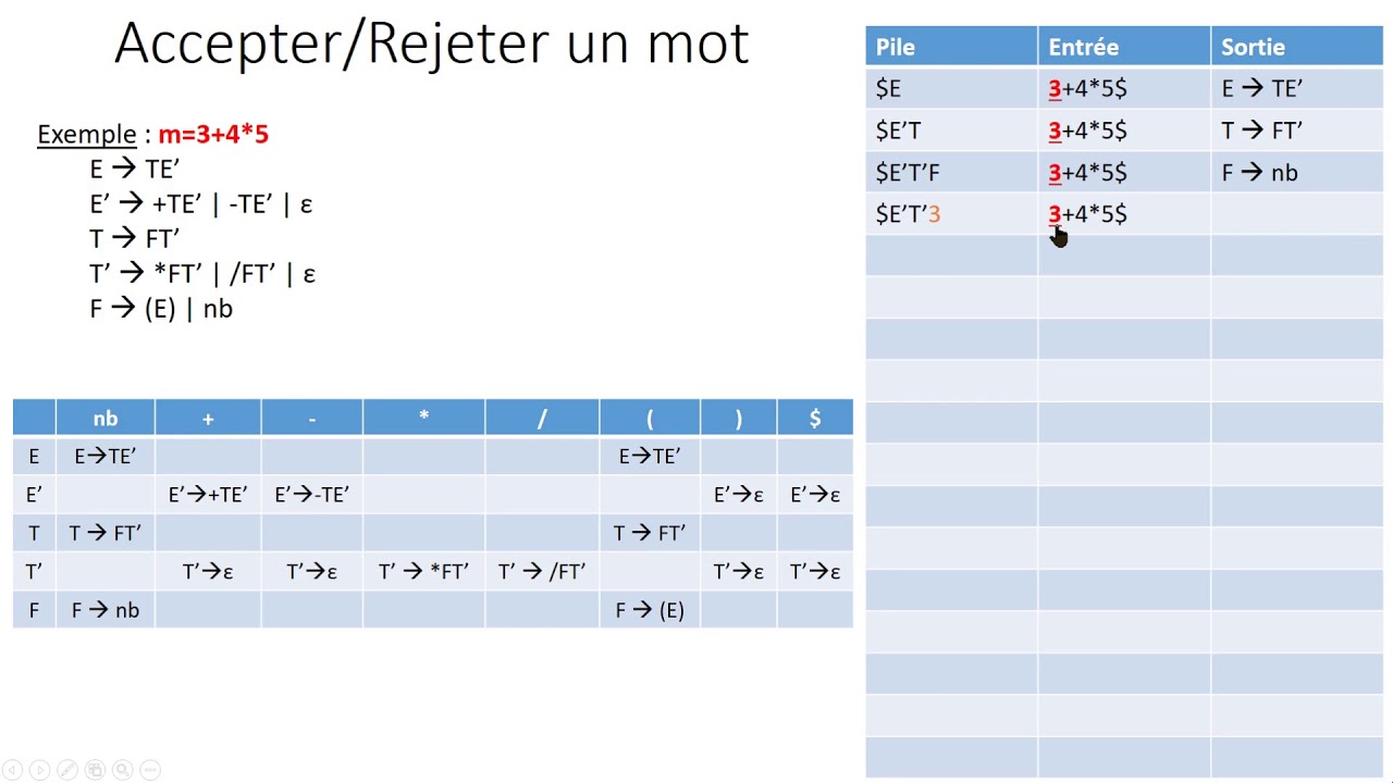 Table d’analyse LL-Vérification d'un Mot
