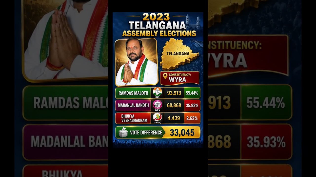 🔥 Congress Storms Wyra! Ramdas Maloth Secures Massive Victory