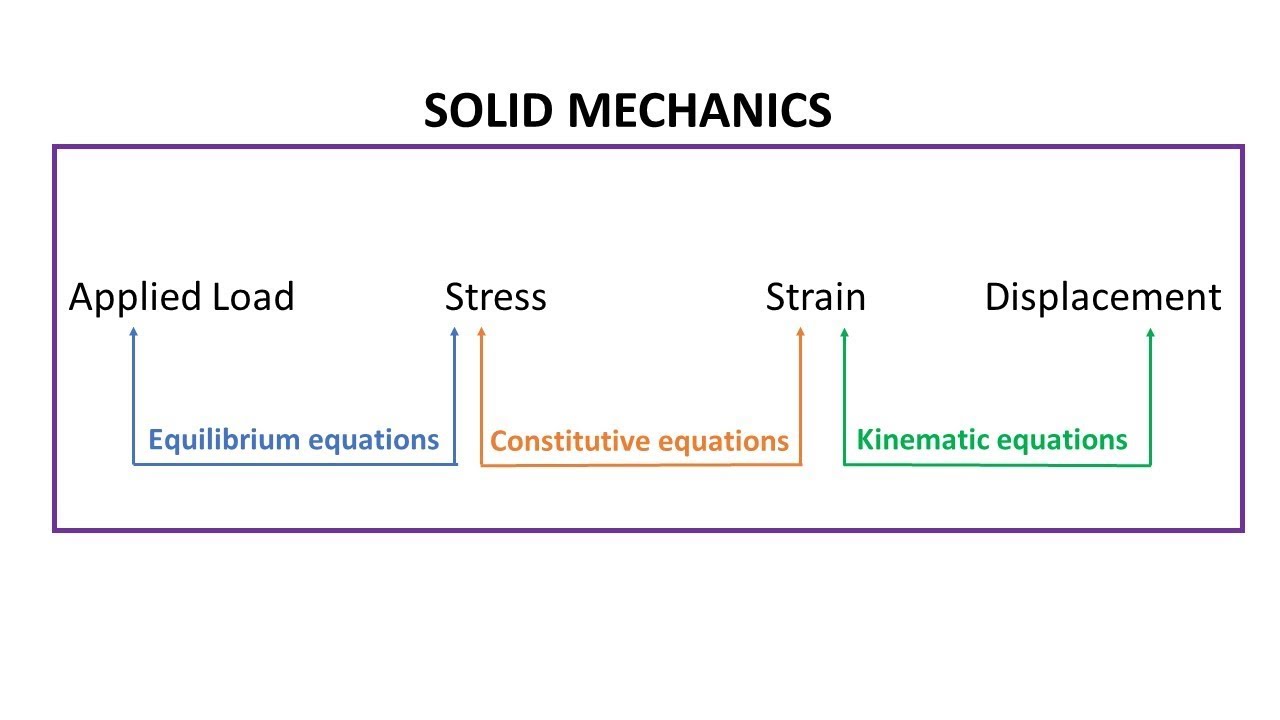 Overview of solid mechanics ( or structural mechanics or mechanics of materials)  in 5 min