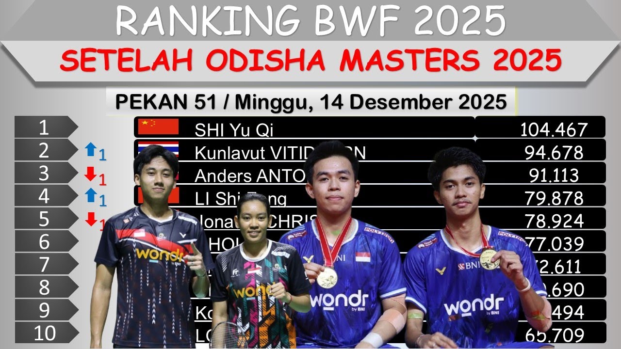 BWF Rankings After Odisha Masters 2025 │ Odisha Masters Champion Rises Rapidly