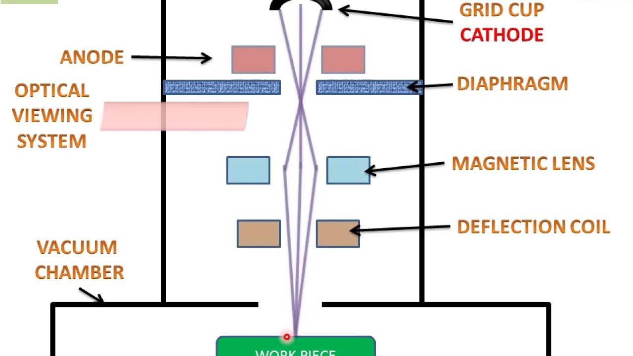 Electron Beam Machining (English)