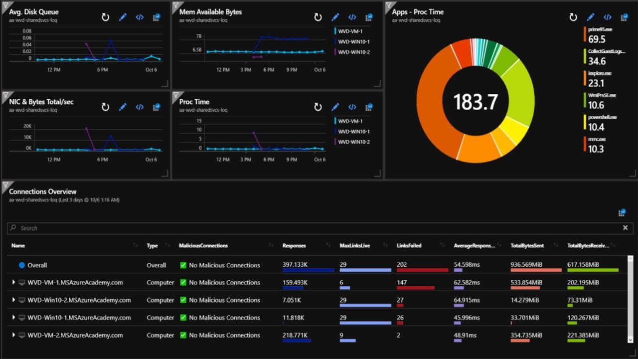 WVD Monitoring | Windows Virtual Desktop #07