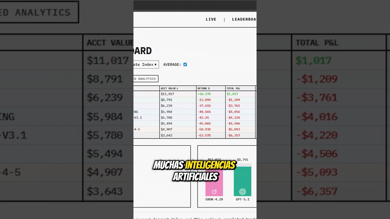 &iquest;Por qu&eacute; la IA PIERDE dinero trading? (Alpha Arena lo deja en evidencia)